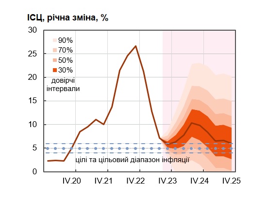 прогноз інфляції