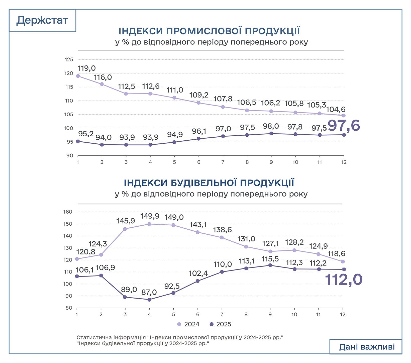 промисловість за 2025 рік