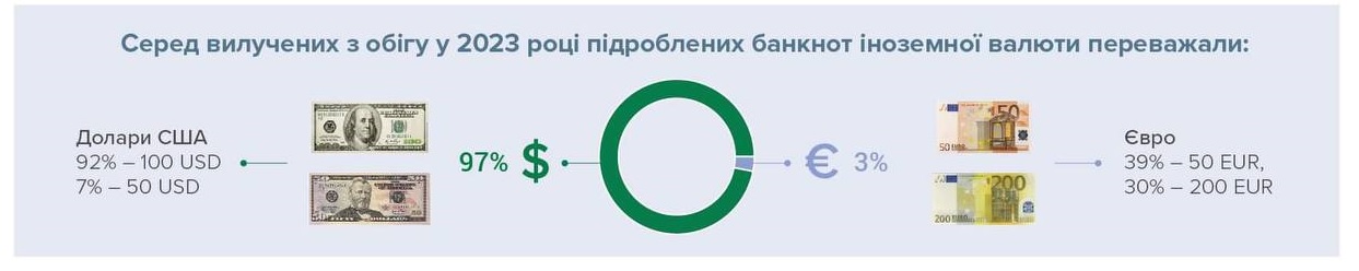 підробка валюти 2023