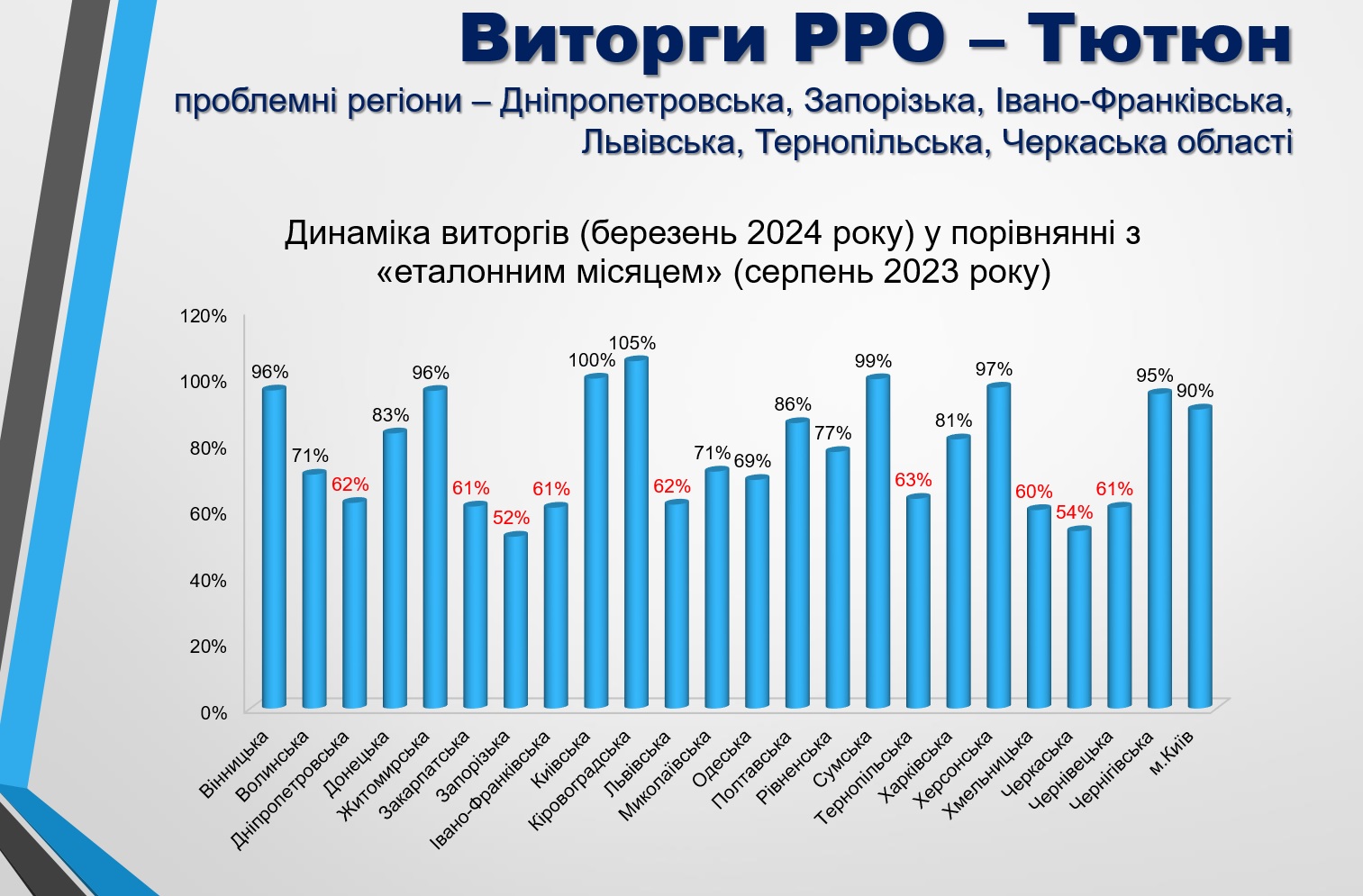 регіони тютюн