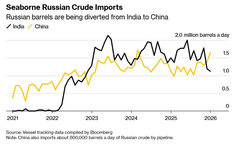 рф нафта китай індія 4.02.26