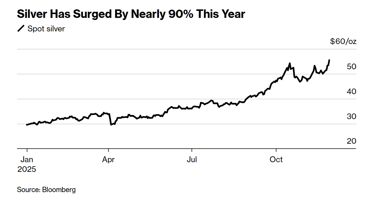 срібло котирування 28.11.2025
