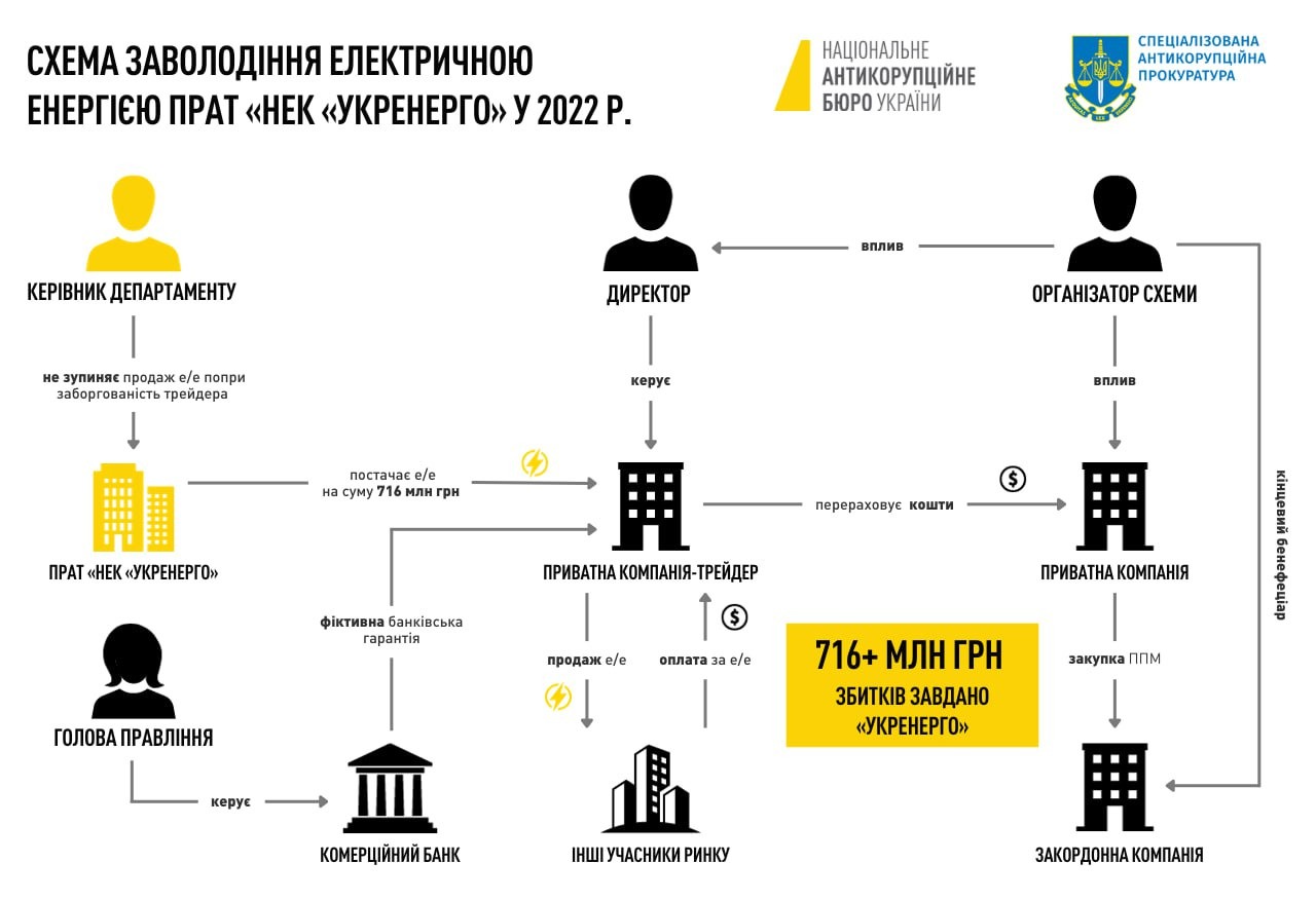 схема на 716 млн грн