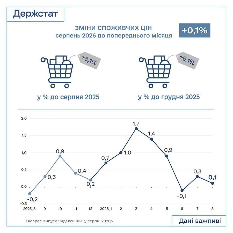 ціни серпень 2026 ще
