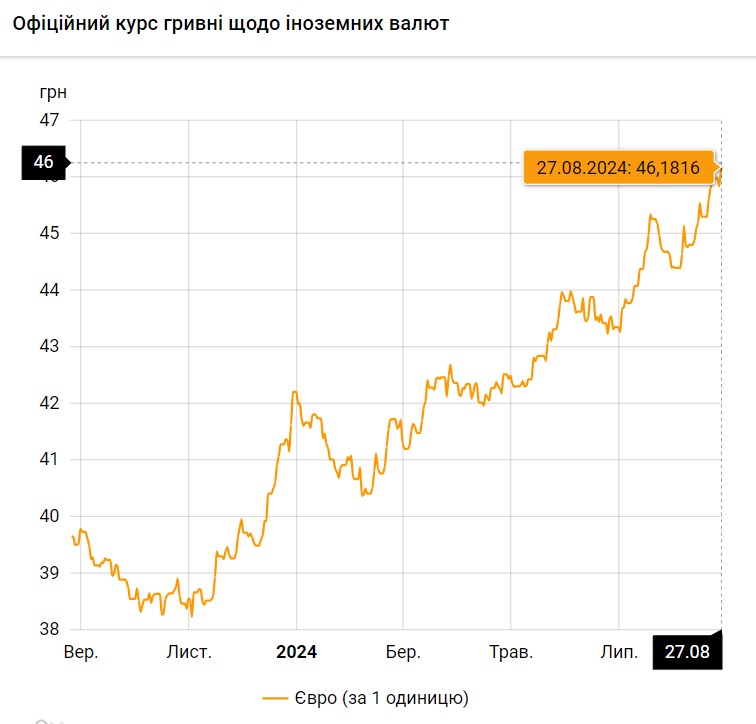 євро курс 27.08.24