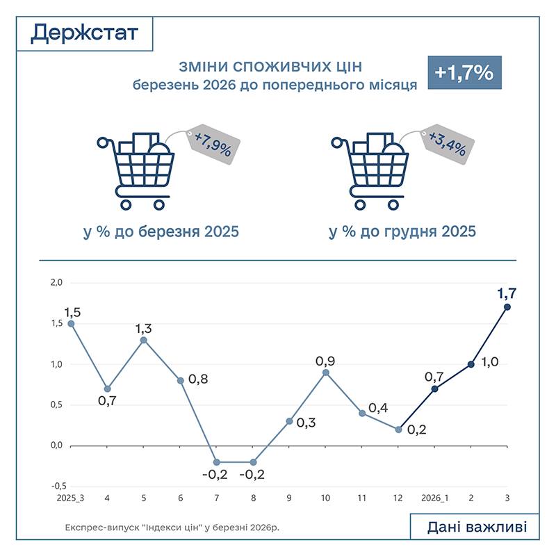 інфляція березня1