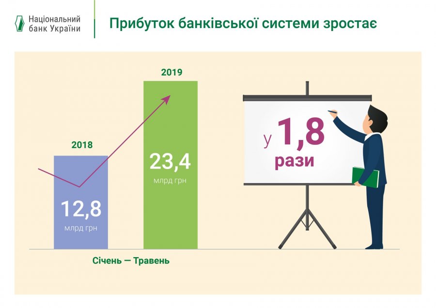 Прибыль банков уже превысила их заработок за весь прошлый год