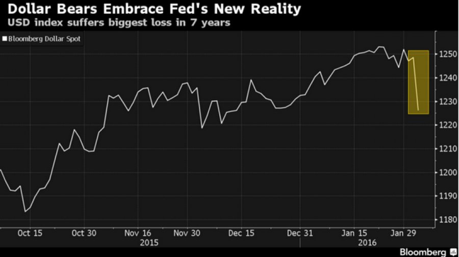 Цены на нефть подскочили из-за падения доллара