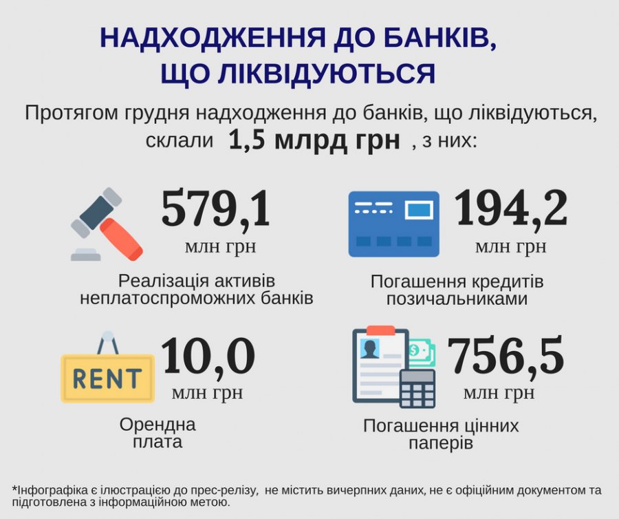 Банкам-банкротам за год вернули 10 млрд грн