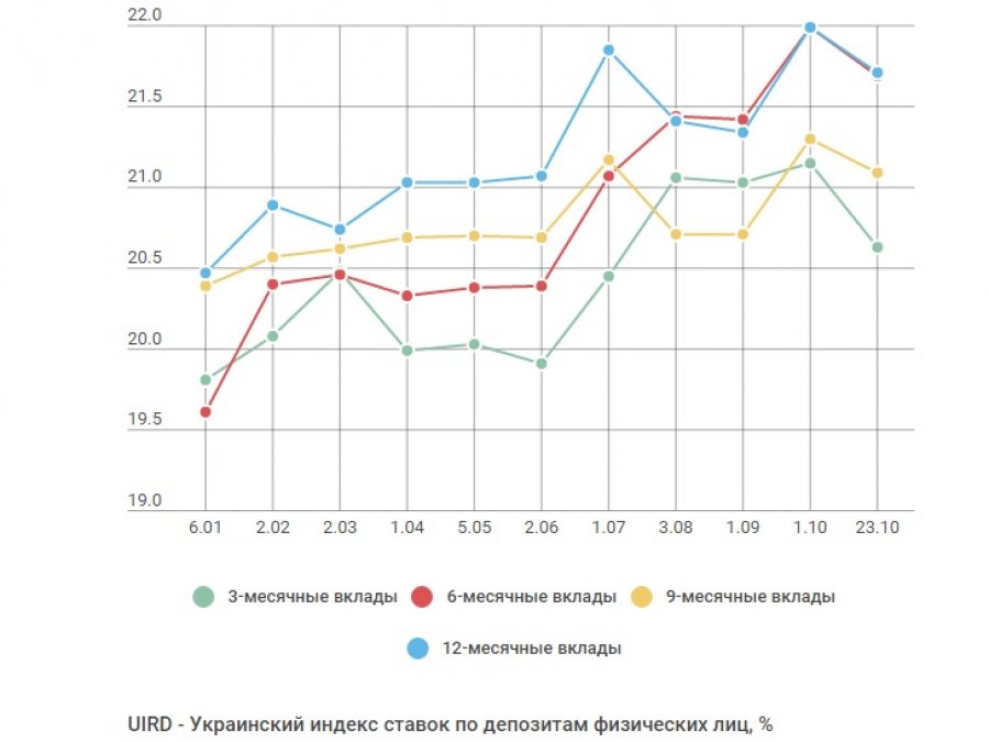 Что происходит с депозитами населения