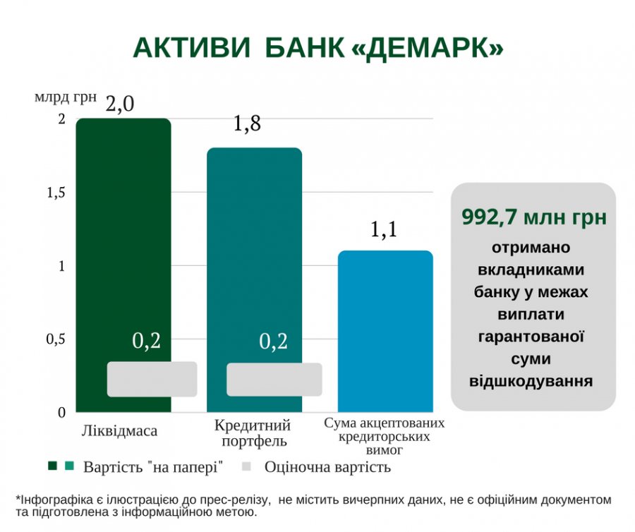 Банку "Демарк" нанесли убытков на 1,3 млрд грн