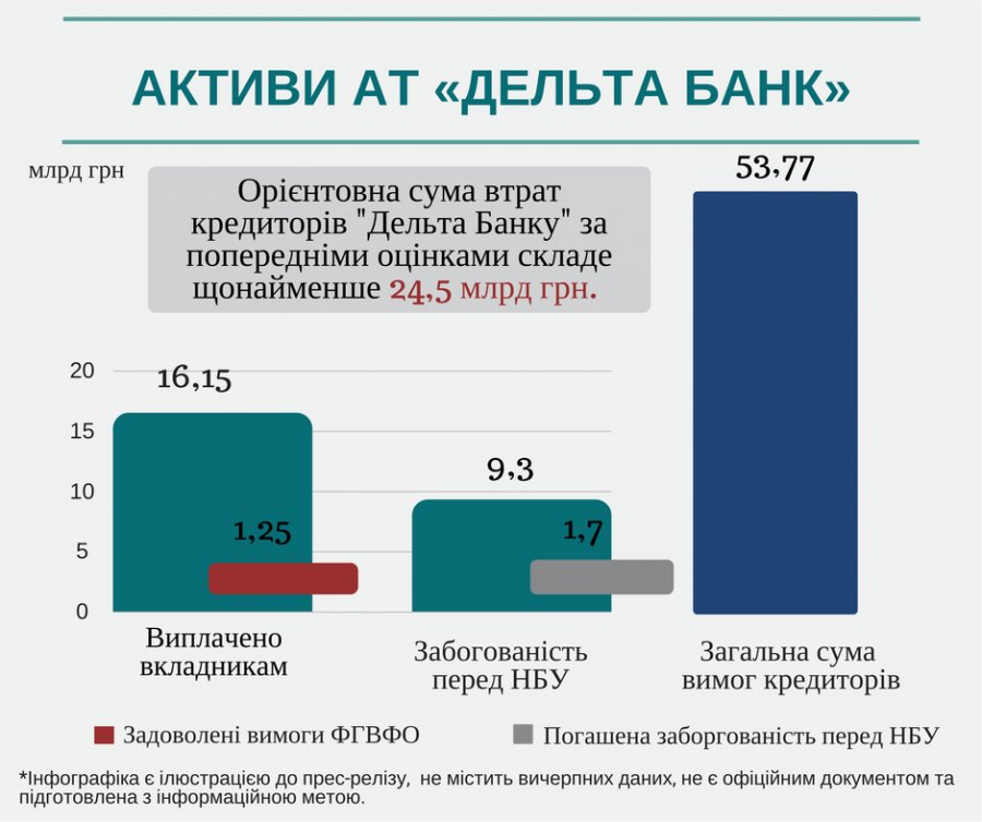 Кредиторы Дельта Банка потеряли 24,5 млрд грн