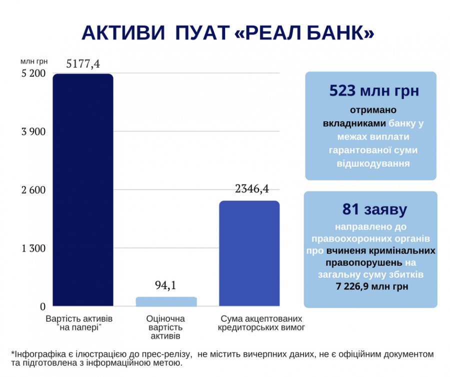 Реал Банк намеренно довели до банкротства