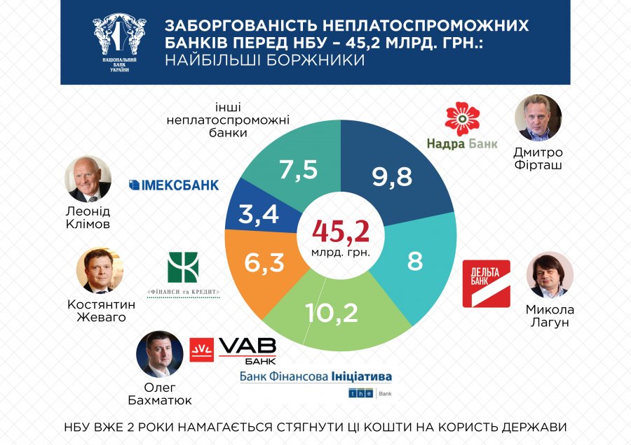 Банки-банкроты должны Нацбанку 75% рефинансирования