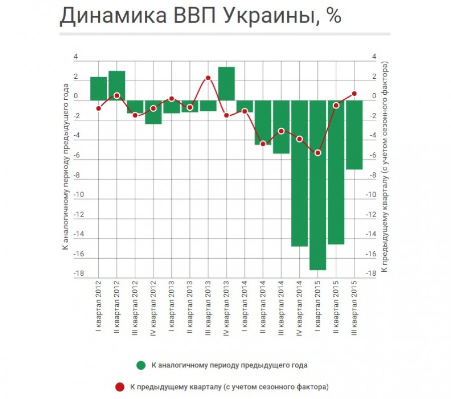 Что происходит с украинской экономикой