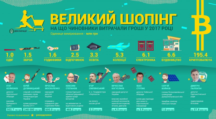 Одесские депутаты потратили на Bitcoin 195 млн грн
