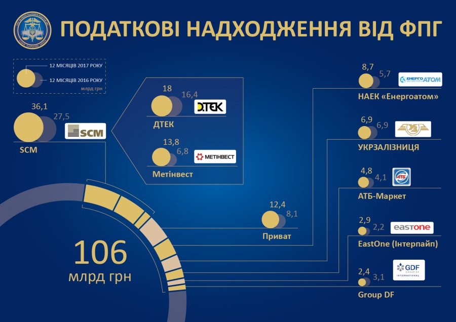 Названы крупнейшие налогоплательщики страны