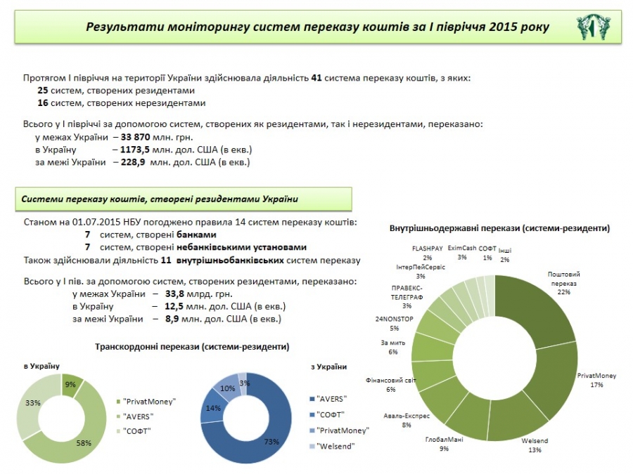 Денежные переводы в Украину составили $1,17 млрд