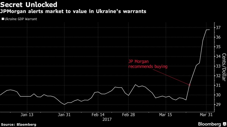 JPMorgan втрое повысил оценку варрантов Украины