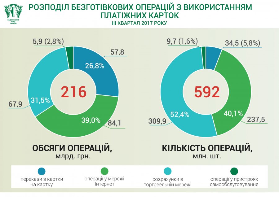 Доля безналичных расчетов достигла 39%