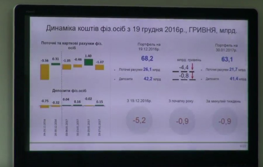 ПриватБанк лишился 5,2 млрд грн средств физлиц