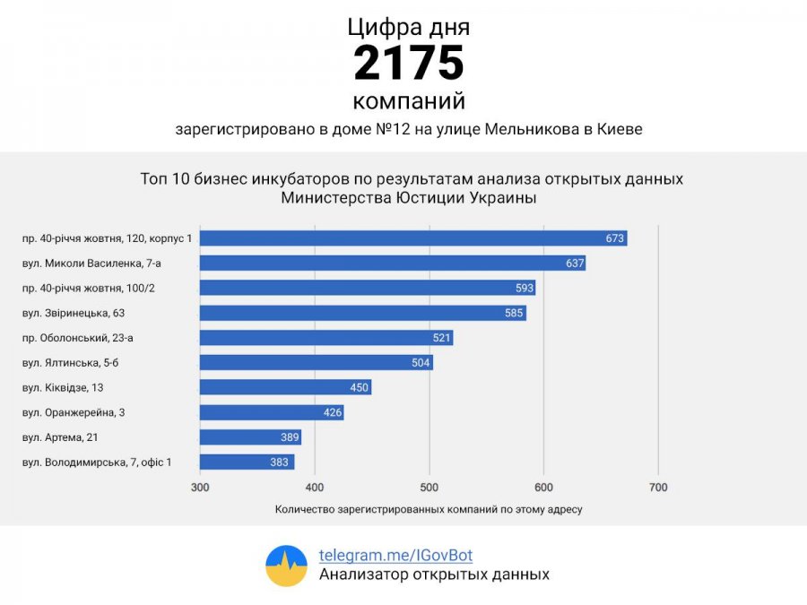 В Киеве найдены места массовой регистрации фирм