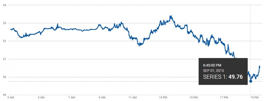 Нефть Brent в первый день осени возобновила падение
