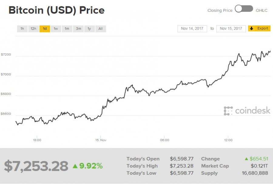 Bitcoin вновь торгуется выше $7000