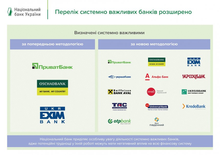 Количество системно важных банков выросло в пять раз