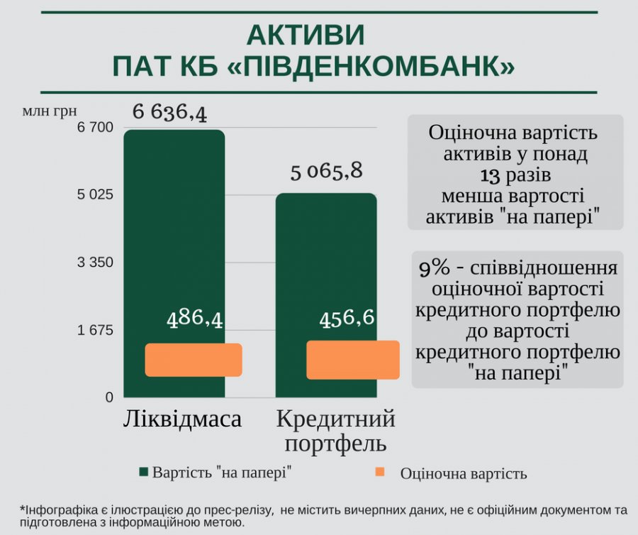 Пивденкомбанк выдал инсайдерских кредитов на 4 млрд грн