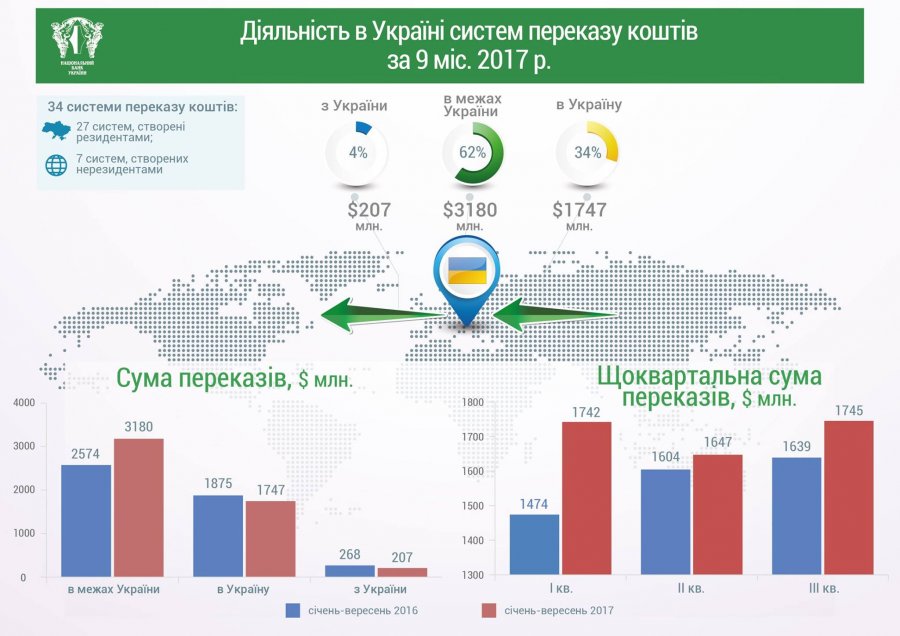 Объем денежных переводов в Украине превысил $3 млрд