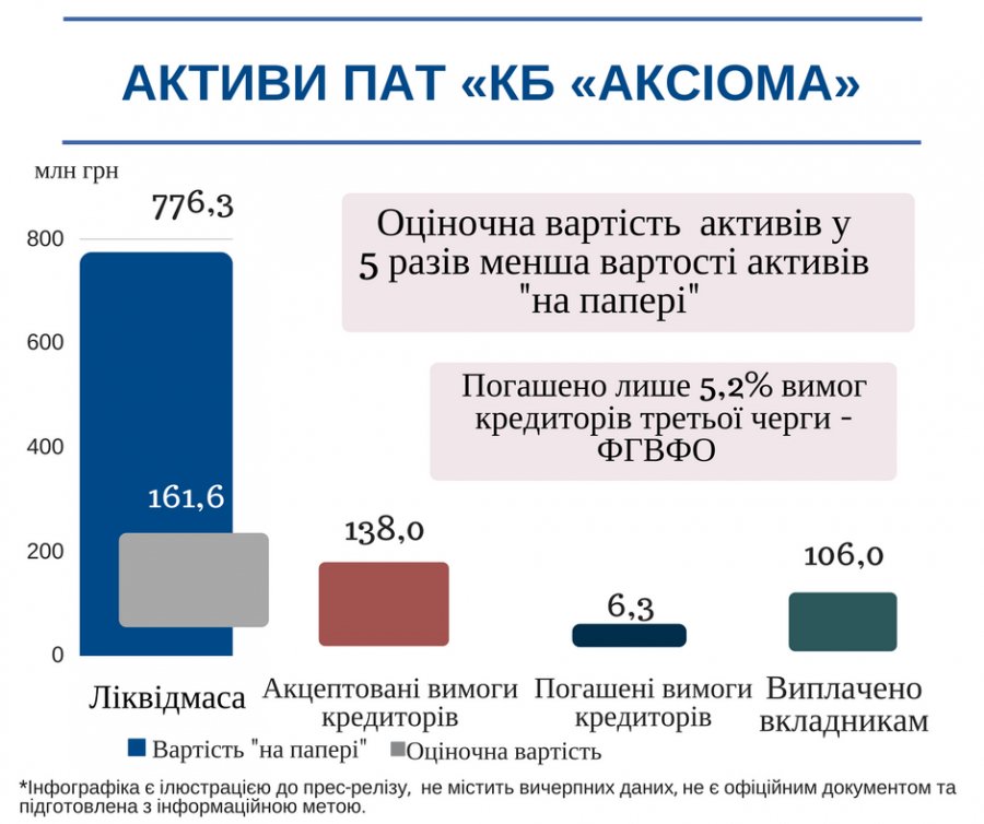 Активы банка "Аксиома" вывели через 11 компаний