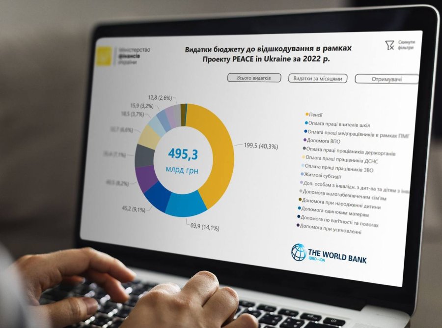 Мінфін показав, як витратив майже 500 млрд грн зовнішньої допомоги
