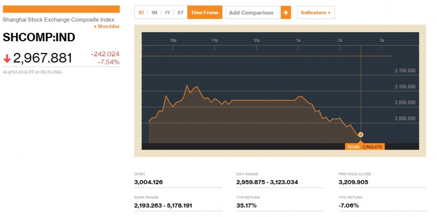 Китайский фондовый рынок обвалился еще на 7,6%