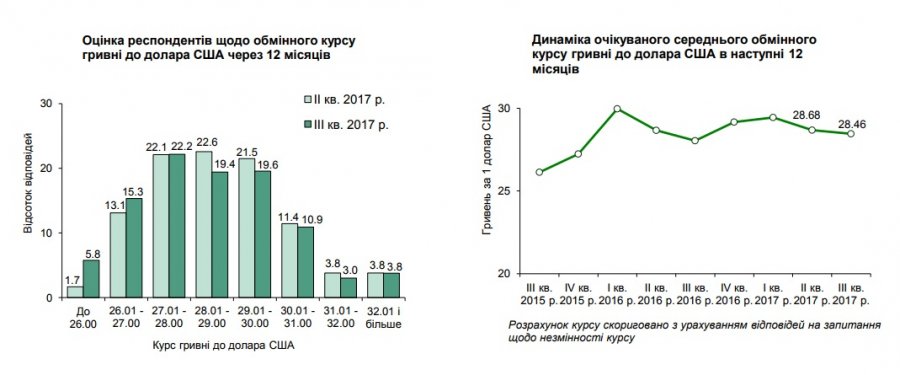 Бизнес улучшил девальвационные ожидания до 28,46 грн/$
