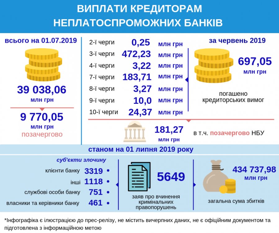 Кредиторы банков-банкротов получили почти 700 млн грн