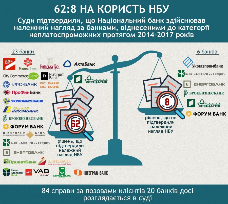 Суд не увидел бездеятельность НБУ по отношению к "Хрещатику"