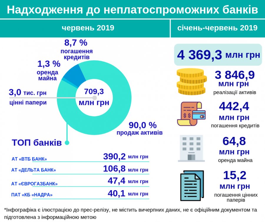 ВТБ Банк стал лидером по распродаже активов
