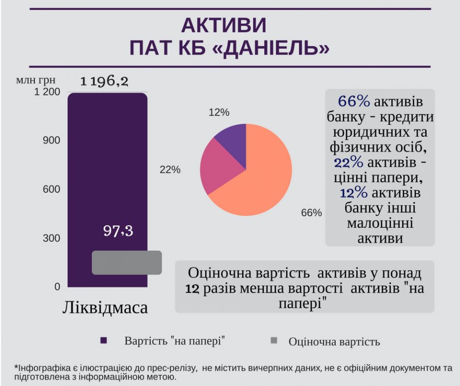 72% кредитов банка &quot;Даниэль&quot; признаны безнадежными