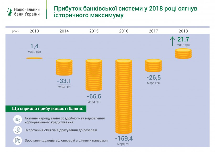 Прибыль банковской системы достигла исторического максимума