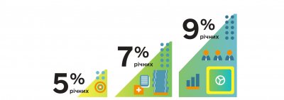 Що відбувається з програмою «Доступні кредити 5-7-9%»