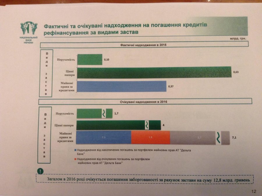 Нацбанк хочет получить от реализации залогов 13 млрд грн