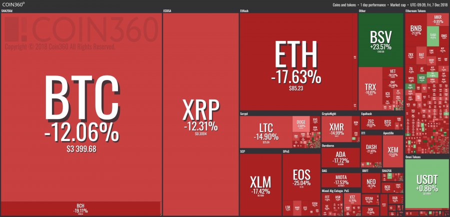 Запущена новая волна криптопанической распродажи