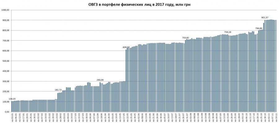 Население скупило ОВГЗ почти на 1 млрд грн