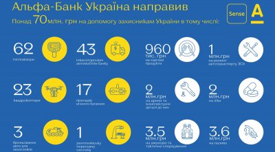 Понад 218 млн грн – таку суму зібрали клієнти, а також виділив Альфа-Банка на допомогу захисникам України