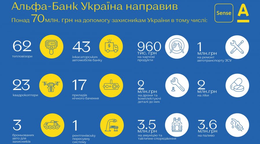 Понад 218 млн грн – таку суму зібрали клієнти, а також виділив Альфа-Банка на допомогу захисникам України