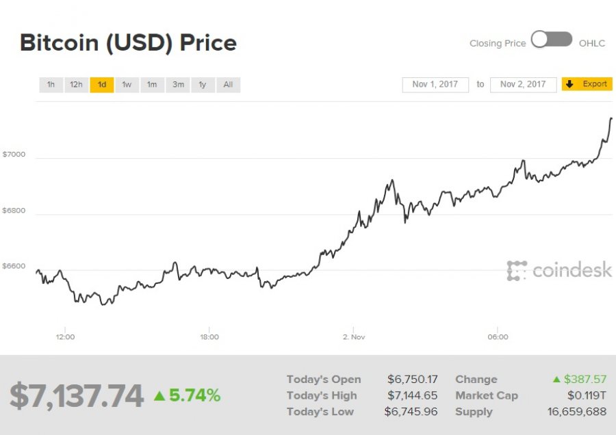 Курс Bitcoin превысил $7000