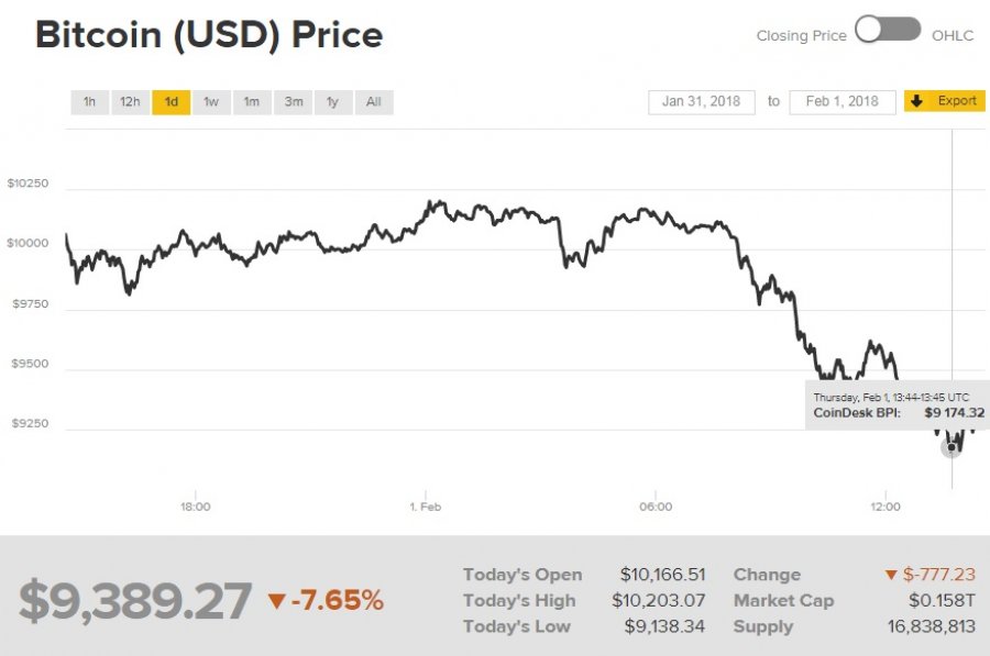 Bitcoin упал ниже $10 тыс.