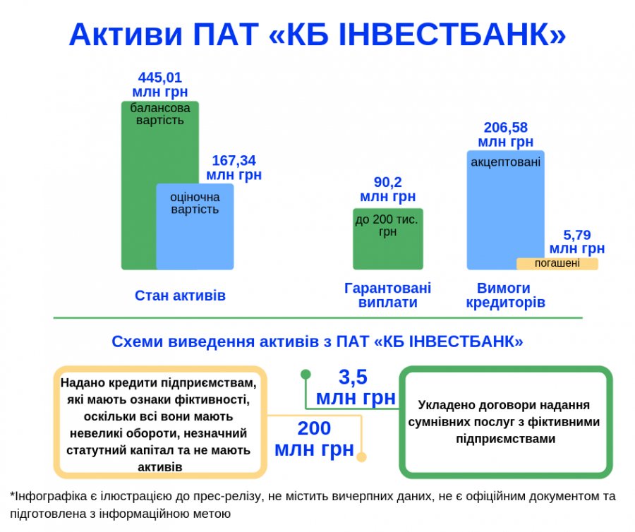 Из Инвестбанка вывели 200 млн грн через фиктивные фирмы