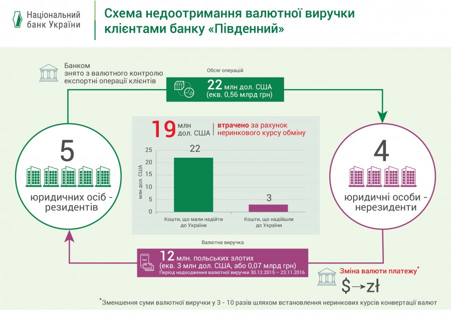 НБУ перепишет валютные правила из-за банка «Пивденный»